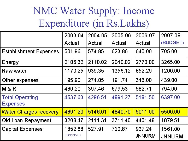 NMC Water Supply: Income Expenditure (in Rs. Lakhs) 2003 -04 2004 -05 2005 -06