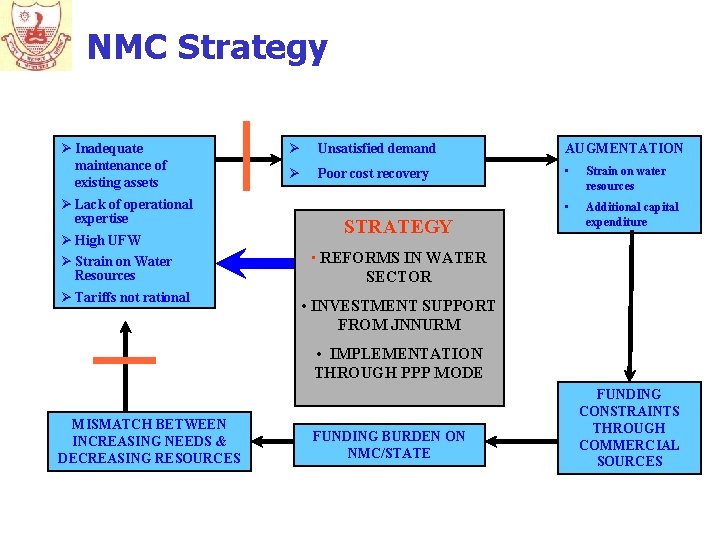 NMC Strategy Ø Inadequate maintenance of existing assets Ø Lack of operational expertise Ø