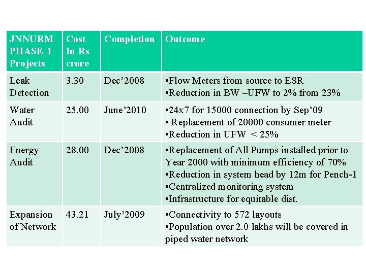 JNNURM PHASE-1 Projects Cost In Rs crore Completion Outcome Leak Detection 3. 30 Dec’