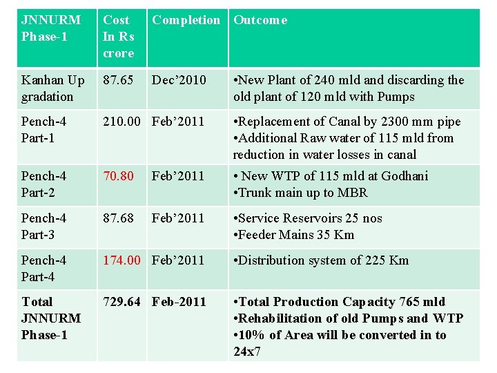 JNNURM Phase-1 Cost In Rs crore Completion Outcome Kanhan Up gradation 87. 65 Dec’