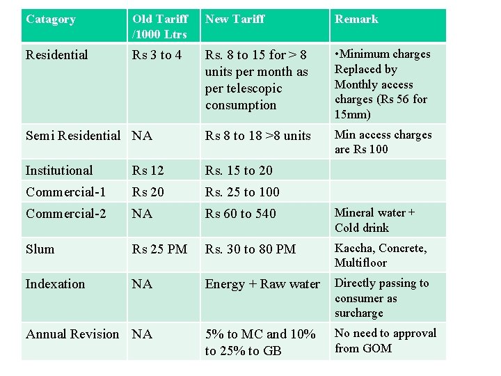 Tariff Revision Catagory Old Tariff /1000 Ltrs New Tariff Remark Residential Rs 3 to