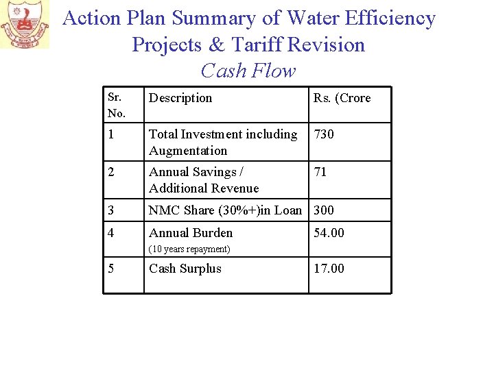 Action Plan Summary of Water Efficiency Projects & Tariff Revision Cash Flow Sr. No.
