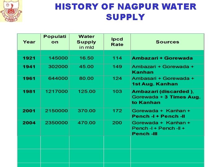 HISTORY OF NAGPUR WATER SUPPLY 