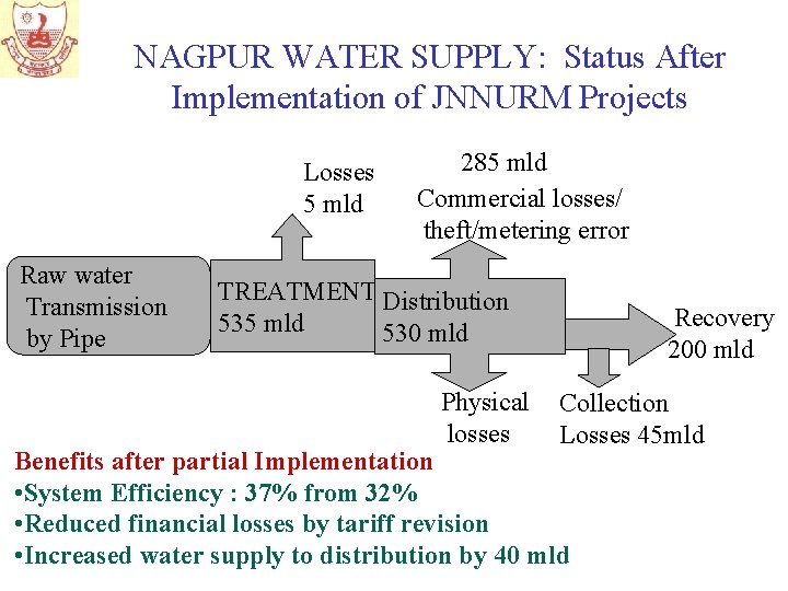 NAGPUR WATER SUPPLY: Status After Implementation of JNNURM Projects Losses 5 mld Raw water