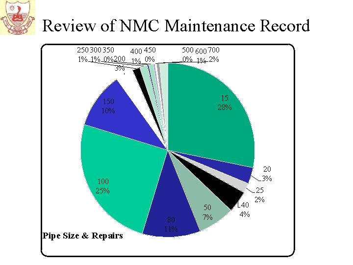 Review of NMC Maintenance Record 250 300 350 400 450 1% 1% 0% 200