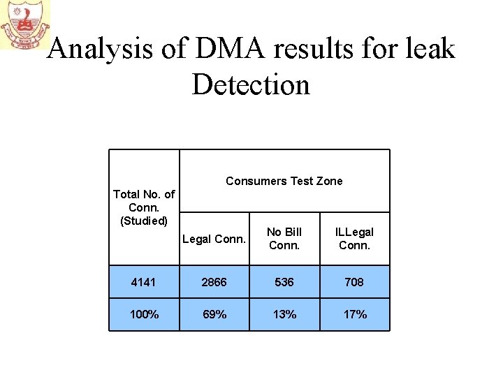 Analysis of DMA results for leak Detection Consumers Test Zone Total No. of Conn.
