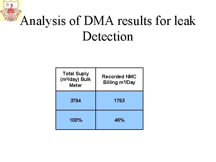 Analysis of DMA results for leak Detection Total Suply (m 3/day) Bulk Meter Recorded