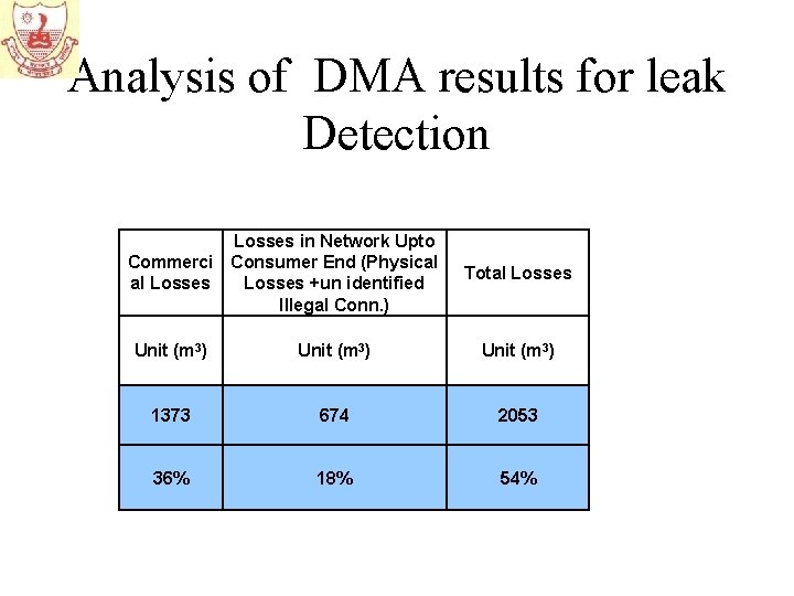 Analysis of DMA results for leak Detection Losses in Network Upto Commerci Consumer End