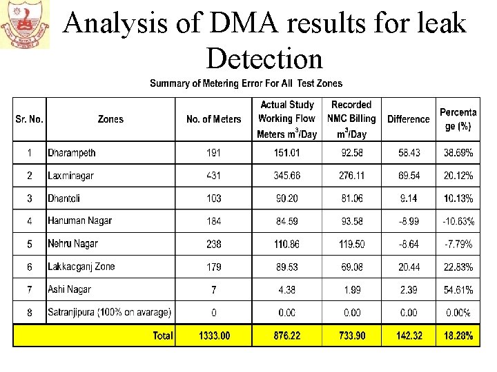 Analysis of DMA results for leak Detection 
