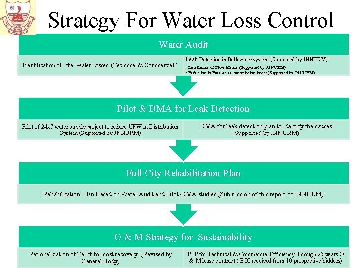 Strategy For Water Loss Control Water Audit Identification of the Water Losses (Technical &