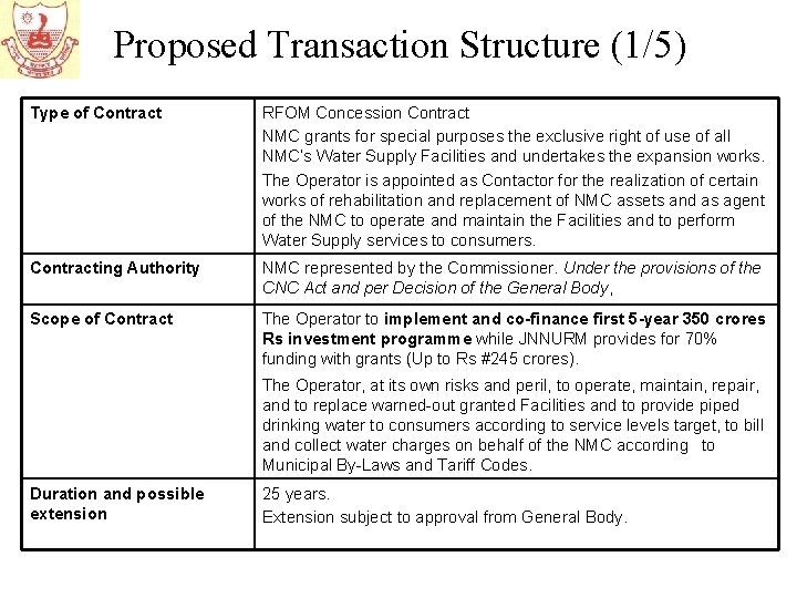 Proposed Transaction Structure (1/5) Type of Contract RFOM Concession Contract NMC grants for special