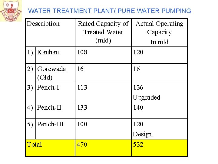 WATER TREATMENT PLANT/ PURE WATER PUMPING Description Rated Capacity of Treated Water (mld) 1)