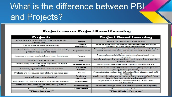 What is the difference between PBL and Projects? 