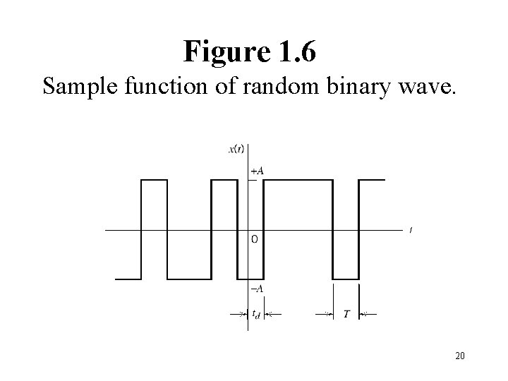 Figure 1. 6 Sample function of random binary wave. 20 