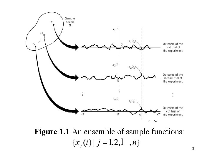 Figure 1. 1 An ensemble of sample functions: 3 