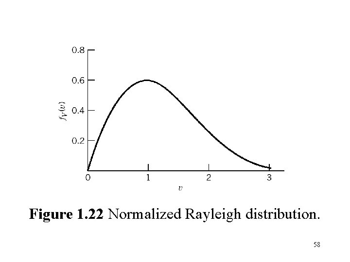 Figure 1. 22 Normalized Rayleigh distribution. 58 