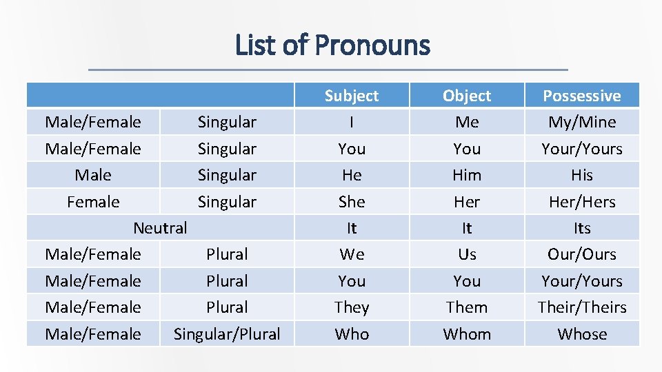 List of Pronouns Male/Female Singular Male Singular Female Singular Neutral Male/Female Plural Male/Female Singular/Plural