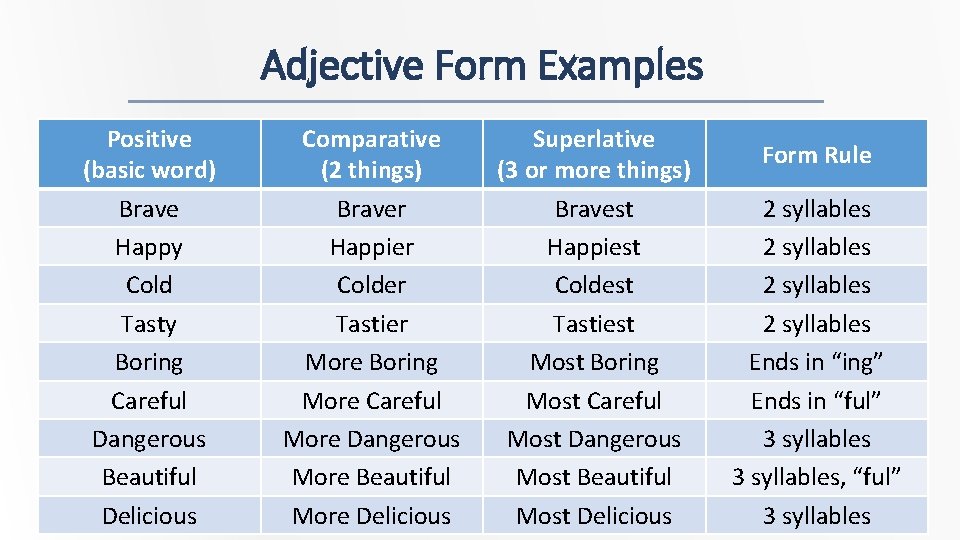 Adjective Form Examples Positive (basic word) Brave Happy Cold Tasty Boring Careful Dangerous Beautiful