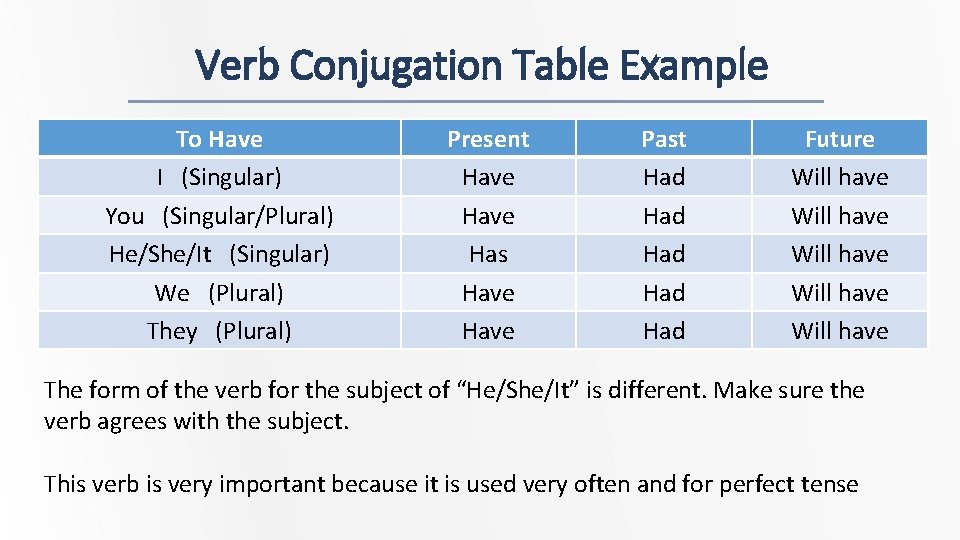 Verb Conjugation Table Example To Have I (Singular) You (Singular/Plural) He/She/It (Singular) We (Plural)