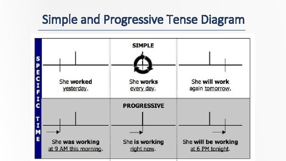 Simple and Progressive Tense Diagram 