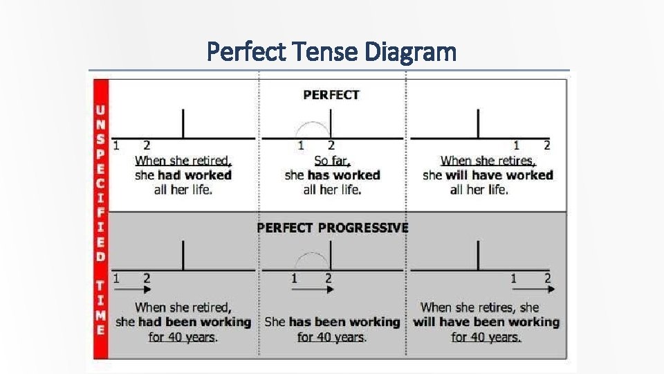 Perfect Tense Diagram 