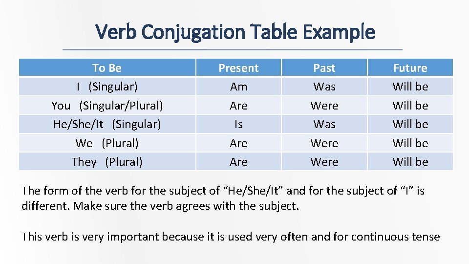 Verb Conjugation Table Example To Be I (Singular) You (Singular/Plural) He/She/It (Singular) We (Plural)