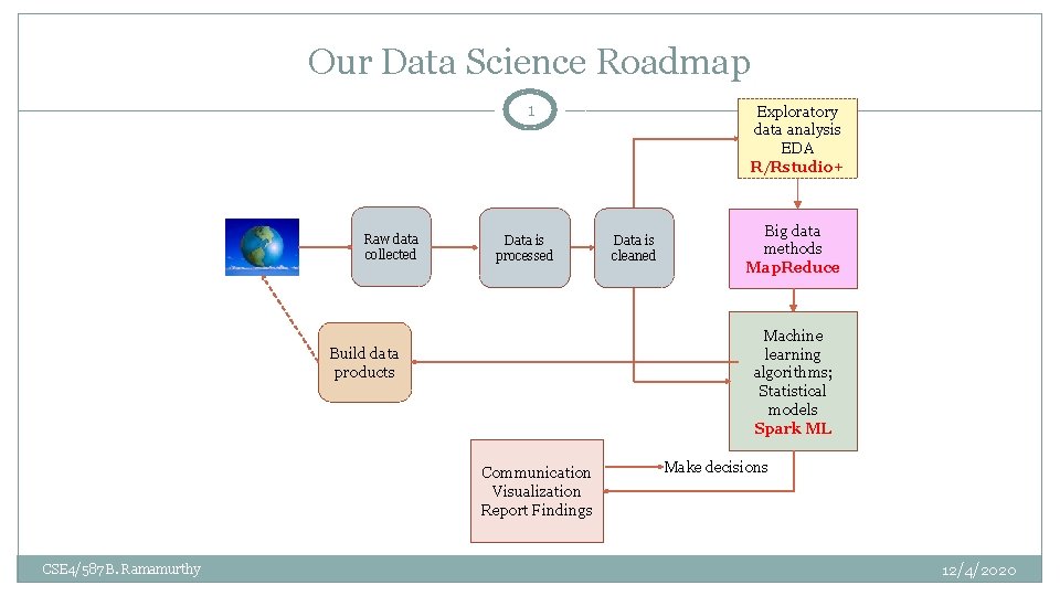 Our Data Science Roadmap 1 Raw data collected Data is processed Data is cleaned