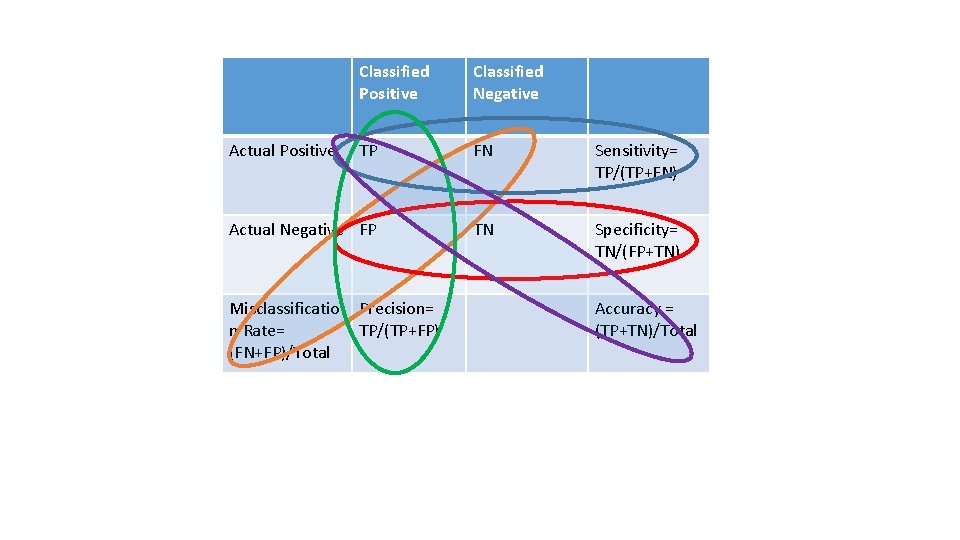 Classified Positive Classified Negative TP FN Sensitivity= TP/(TP+FN) Actual Negative FP TN Specificity= TN/(FP+TN)