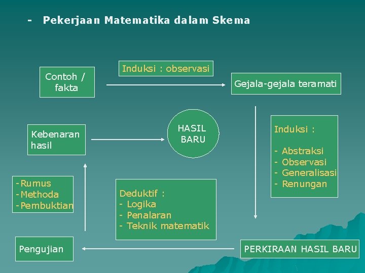 - Pekerjaan Matematika dalam Skema Contoh / fakta Kebenaran hasil -Rumus -Methoda -Pembuktian Pengujian