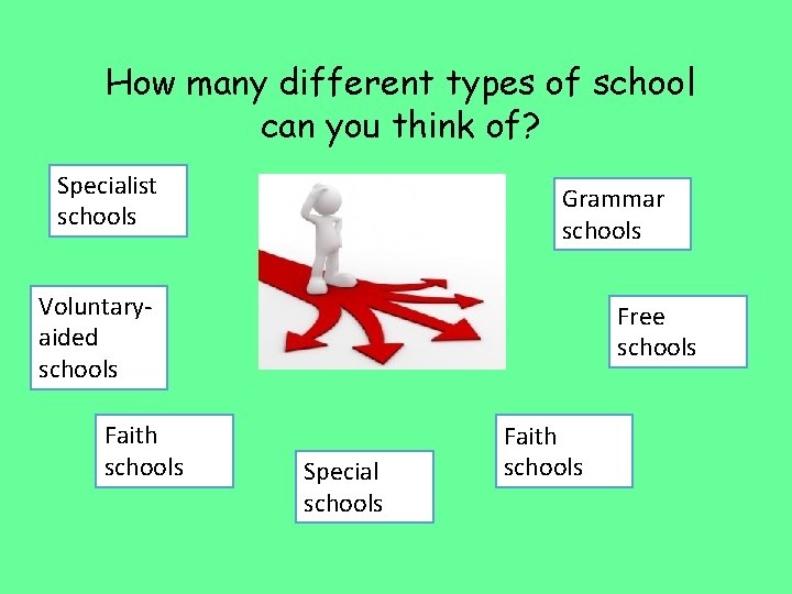 How many different types of school can you think of? Specialist schools Grammar schools