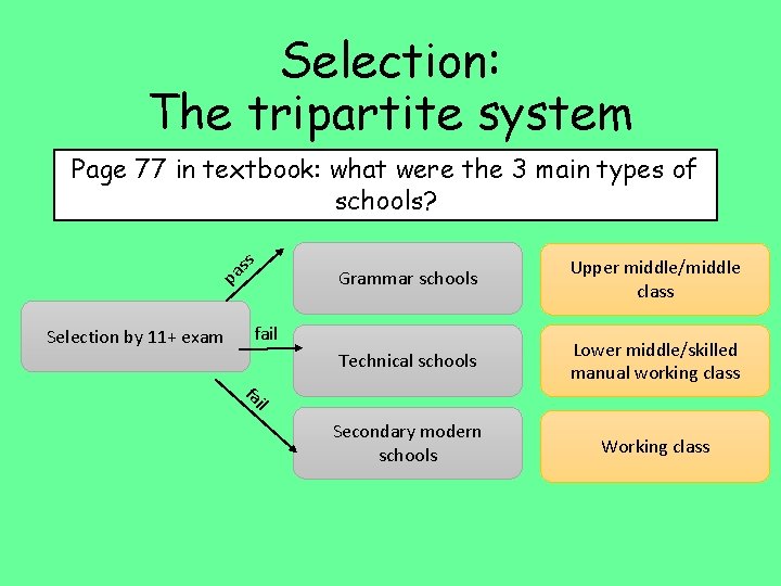 Selection: The tripartite system Page 77 in textbook: what were the 3 main types