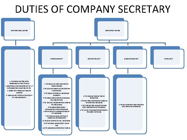 DUTIES OF COMPANY SECRETARY CONTRACTUAL DUTIES STATUTORY DUTIES COMPANIES ACT 1. PERFORM DUTIES WITH