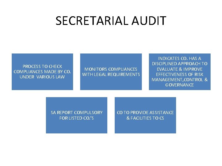 SECRETARIAL AUDIT PROCESS TO CHECK COMPLIANCES MADE BY CO. UNDER VARIOUS LAW MONITORS COMPLIANCES