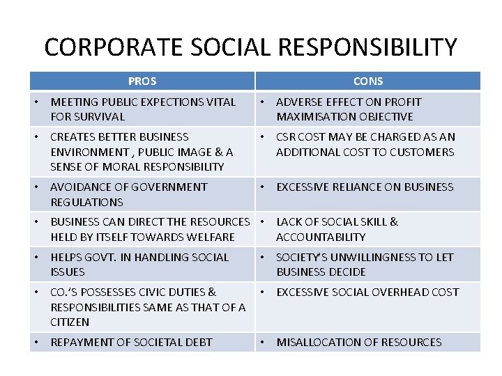 CORPORATE SOCIAL RESPONSIBILITY PROS CONS • MEETING PUBLIC EXPECTIONS VITAL FOR SURVIVAL • ADVERSE