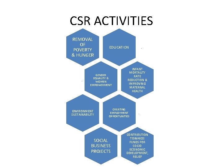 CSR ACTIVITIES REMOVAL OF POVERTY & HUNGER . GENDER EQUALITY & WOMEN EMPOWERMENT ENVIRONMENT