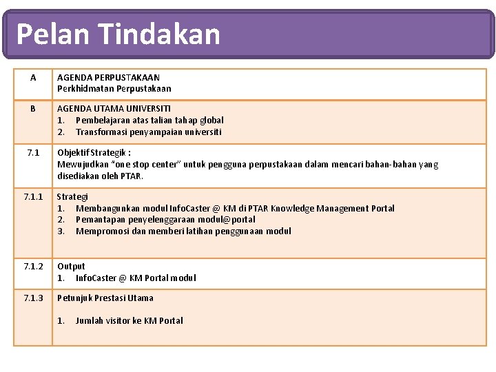 Pelan Tindakan A AGENDA PERPUSTAKAAN Perkhidmatan Perpustakaan B AGENDA UTAMA UNIVERSITI 1. Pembelajaran atas