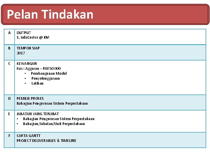 Pelan Tindakan A OUTPUT 1. Info. Caster @ KM B TEMPOH SIAP 2017 C