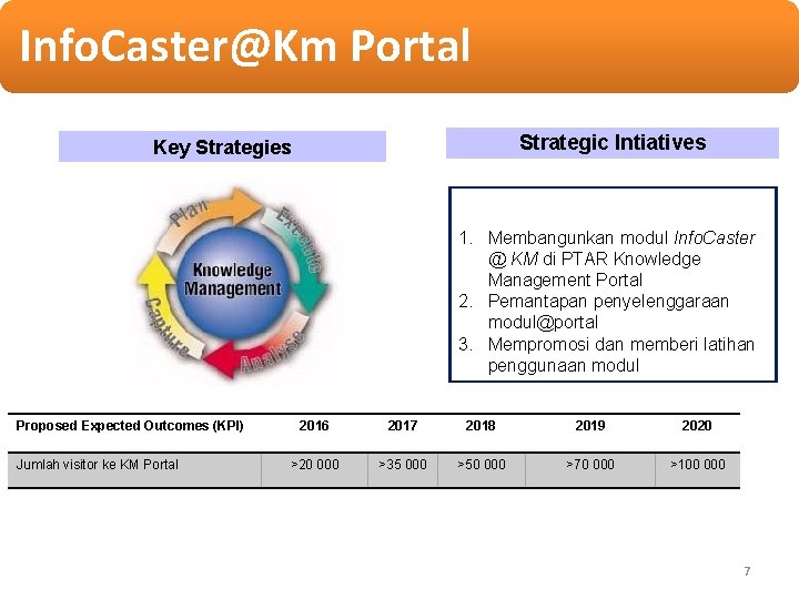 Info. Caster@Km Portal Strategic Intiatives Key Strategies 1. Membangunkan modul Info. Caster @ KM