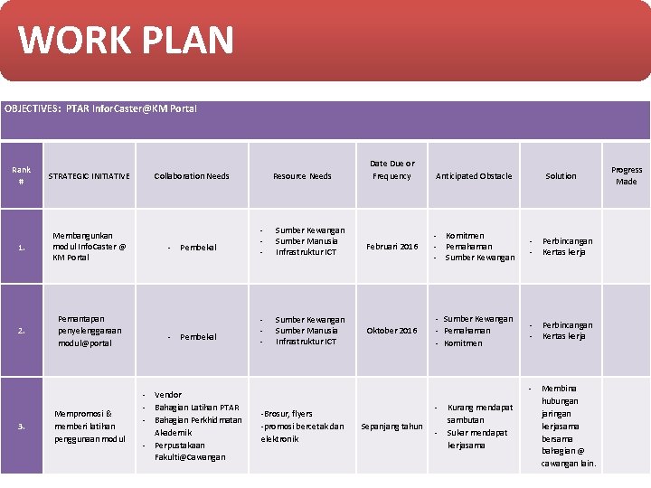 WORK PLAN OBJECTIVES: PTAR Infor. Caster@KM Portal Rank # STRATEGIC INITIATIVE 1. Membangunkan modul