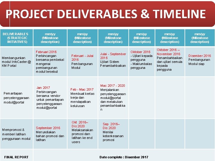 PROJECT DELIVERABLES & TIMELINE DELIVERABLES (STRATEGIC INITIATIVES) mm/yy (Milestone description) Membangunkan modul Info. Caster