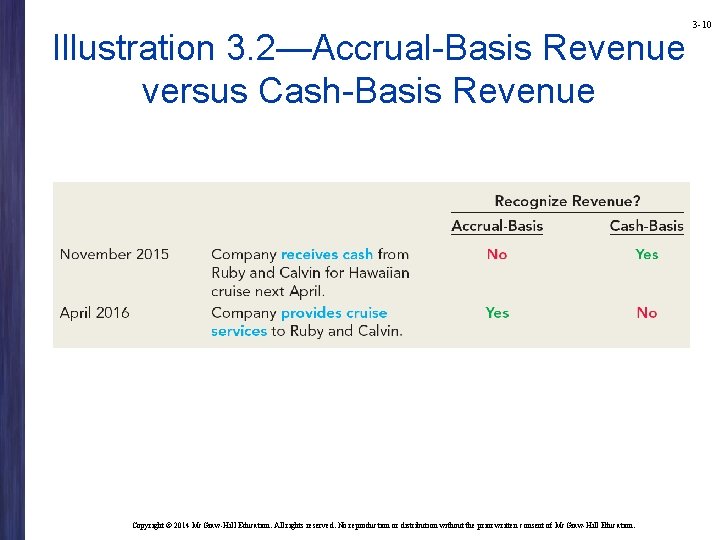 Illustration 3. 2—Accrual-Basis Revenue versus Cash-Basis Revenue Copyright © 2014 Mc. Graw-Hill Education. All Illustration 3. 2—Accrual-Basis Revenue versus Cash-Basis Revenue Copyright © 2014 Mc. Graw-Hill Education. All