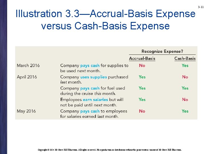 Illustration 3. 3—Accrual-Basis Expense versus Cash-Basis Expense Copyright © 2014 Mc. Graw-Hill Education. All Illustration 3. 3—Accrual-Basis Expense versus Cash-Basis Expense Copyright © 2014 Mc. Graw-Hill Education. All