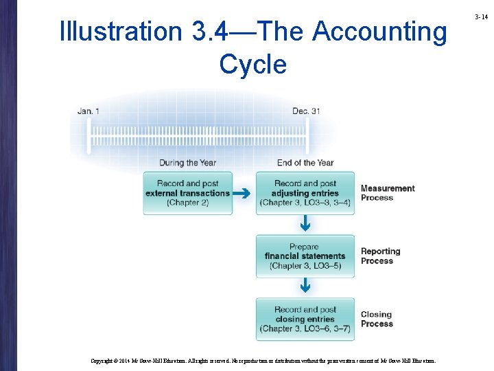Illustration 3. 4—The Accounting Cycle Copyright © 2014 Mc. Graw-Hill Education. All rights reserved. Illustration 3. 4—The Accounting Cycle Copyright © 2014 Mc. Graw-Hill Education. All rights reserved.