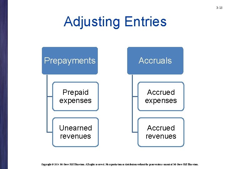 3 -15 Adjusting Entries Prepayments Accruals Prepaid expenses Accrued expenses Unearned revenues Accrued revenues 3 -15 Adjusting Entries Prepayments Accruals Prepaid expenses Accrued expenses Unearned revenues Accrued revenues