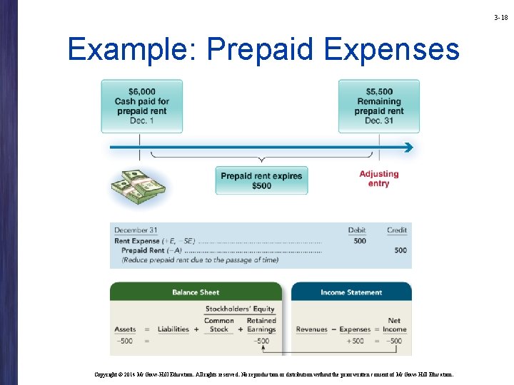 3 -18 Example: Prepaid Expenses Copyright © 2014 Mc. Graw-Hill Education. All rights reserved. 3 -18 Example: Prepaid Expenses Copyright © 2014 Mc. Graw-Hill Education. All rights reserved.