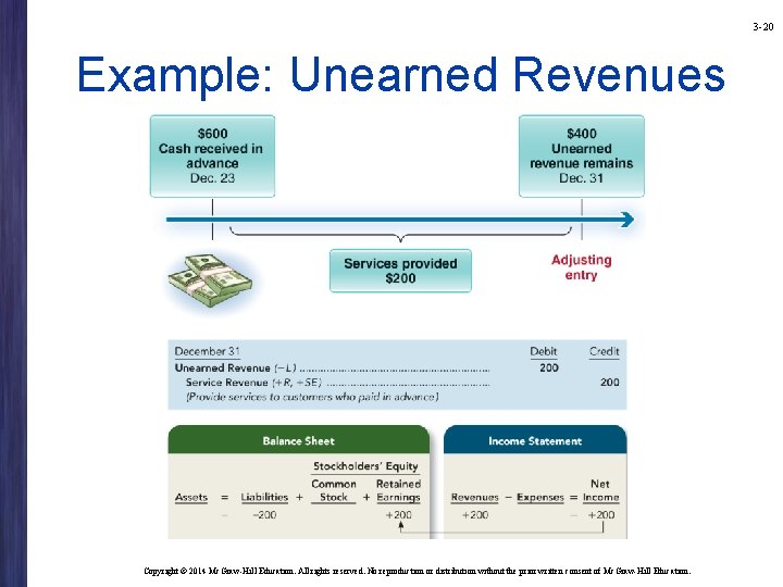 3 -20 Example: Unearned Revenues Copyright © 2014 Mc. Graw-Hill Education. All rights reserved. 3 -20 Example: Unearned Revenues Copyright © 2014 Mc. Graw-Hill Education. All rights reserved.