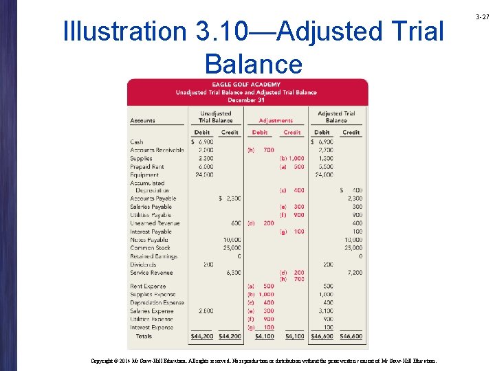 Illustration 3. 10—Adjusted Trial Balance Copyright © 2014 Mc. Graw-Hill Education. All rights reserved. Illustration 3. 10—Adjusted Trial Balance Copyright © 2014 Mc. Graw-Hill Education. All rights reserved.