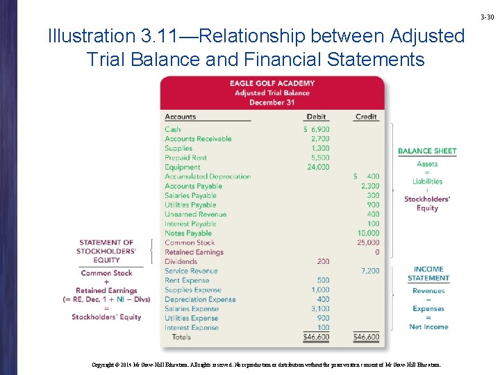 3 -30 Illustration 3. 11—Relationship between Adjusted Trial Balance and Financial Statements Copyright © 3 -30 Illustration 3. 11—Relationship between Adjusted Trial Balance and Financial Statements Copyright ©