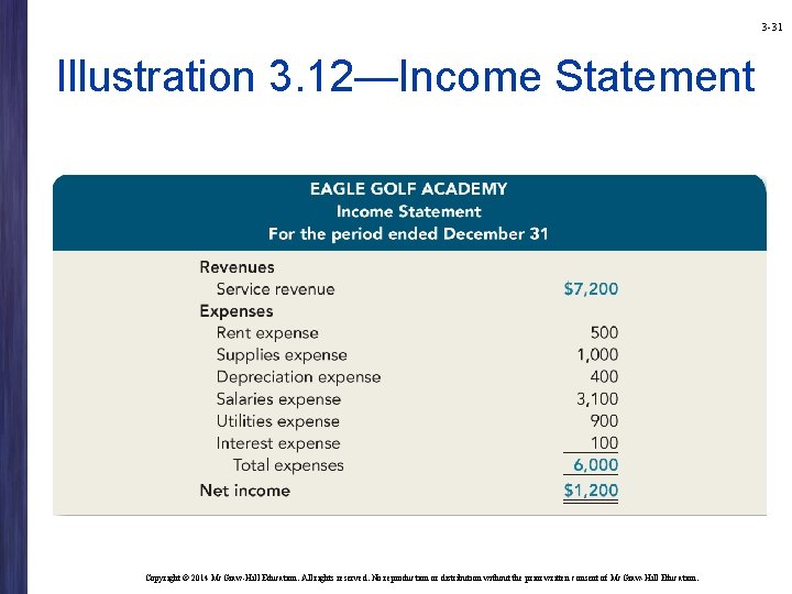 3 -31 Illustration 3. 12—Income Statement Copyright © 2014 Mc. Graw-Hill Education. All rights 3 -31 Illustration 3. 12—Income Statement Copyright © 2014 Mc. Graw-Hill Education. All rights