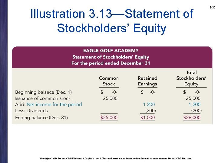 Illustration 3. 13—Statement of Stockholders’ Equity Copyright © 2014 Mc. Graw-Hill Education. All rights Illustration 3. 13—Statement of Stockholders’ Equity Copyright © 2014 Mc. Graw-Hill Education. All rights